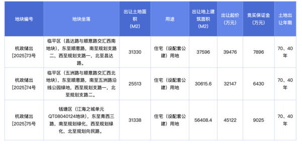炒股配资交流网 杭州挂牌3宗住宅用地，起始总价11.67亿元